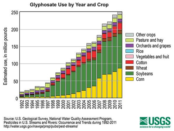 CRO_Health_USGS_Glyphosate_barplot_11-14
