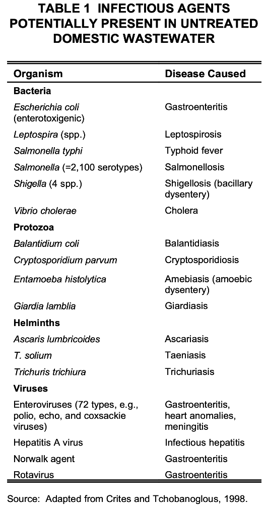 Source: EPA Wastewater Treatment, Ozone Disinfection